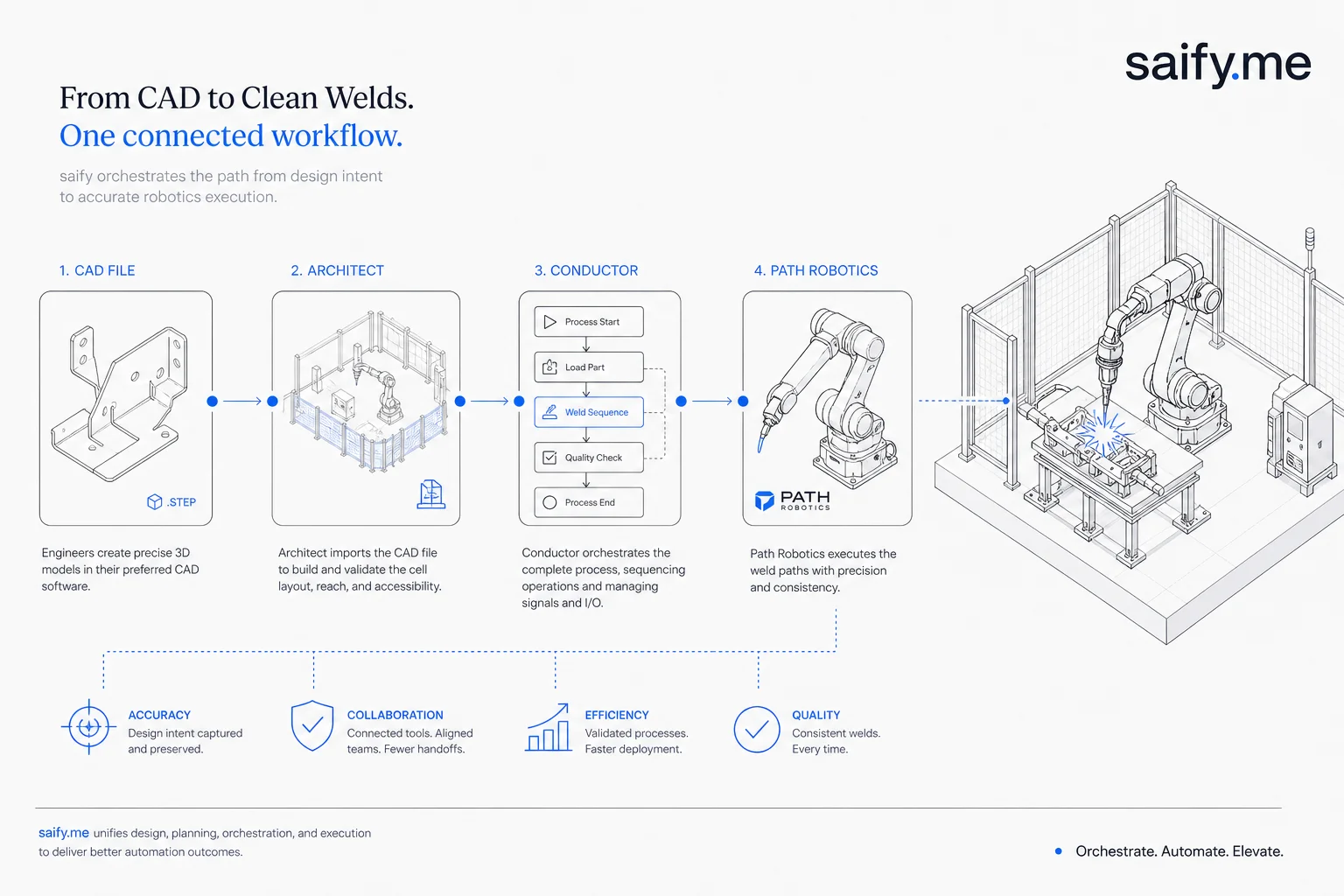 1872 Factory OS workflow: CAD input through Architect planning to Conductor orchestration and robotic welding