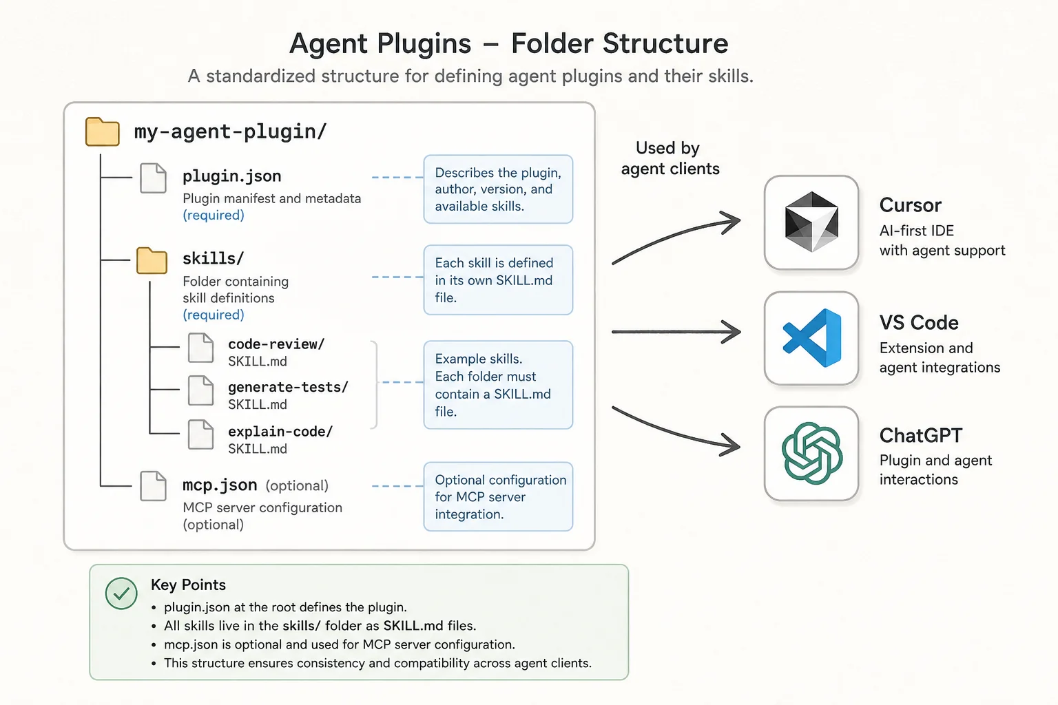 Agent Plugins directory structure with plugin.json, skills folder, and mcp.json