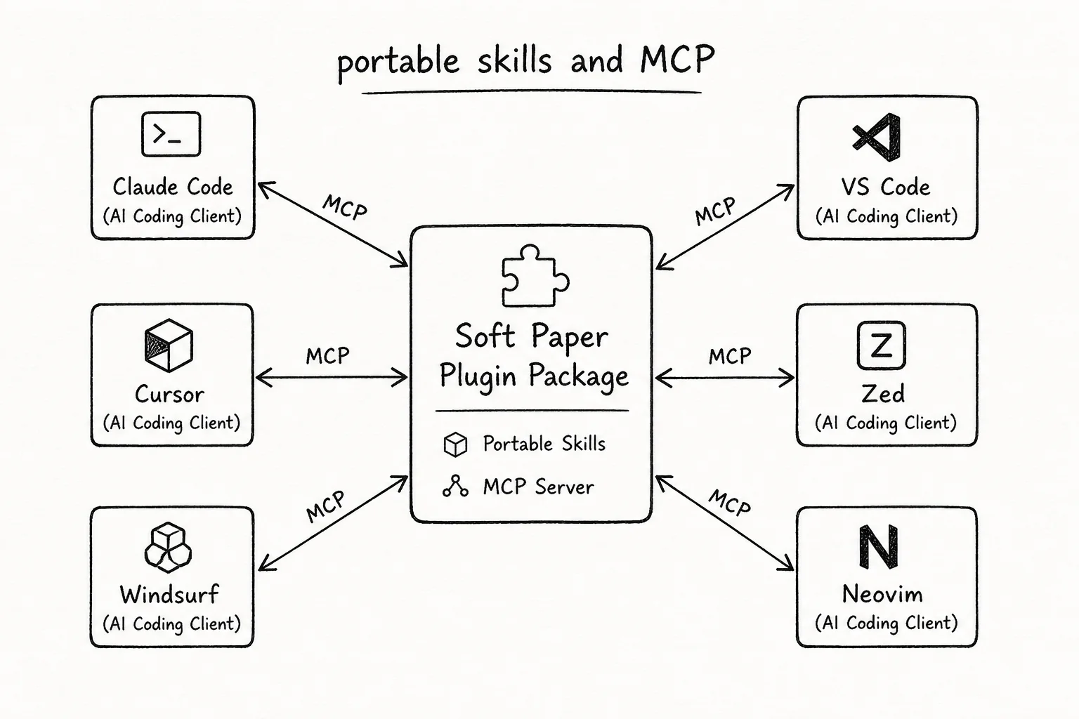 Diagram showing one Agent Plugin package consumed by Cursor, Copilot, and ChatGPT clients