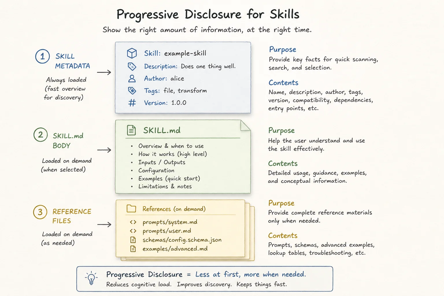 Soft Paper diagram of Agent Skills progressive disclosure from metadata to SKILL.md body to reference files