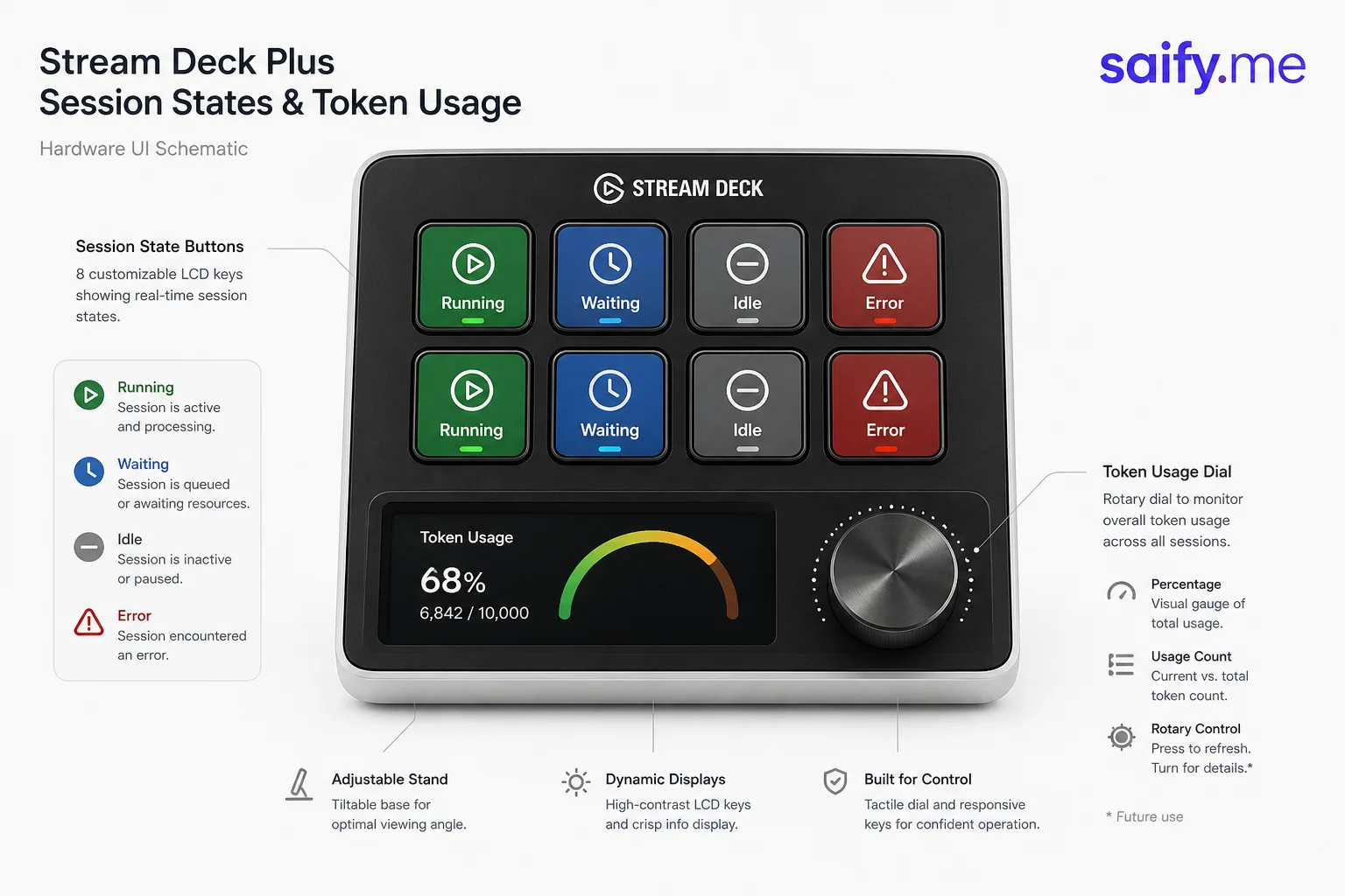 Stream Deck Plus buttons labeled with Claude Code session states: running, waiting, idle, and error