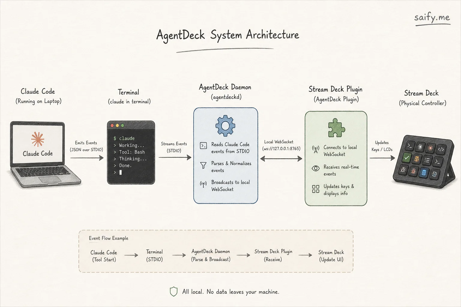 Architecture diagram: AgentDeck daemon bridging Claude Code events to Stream Deck plugin