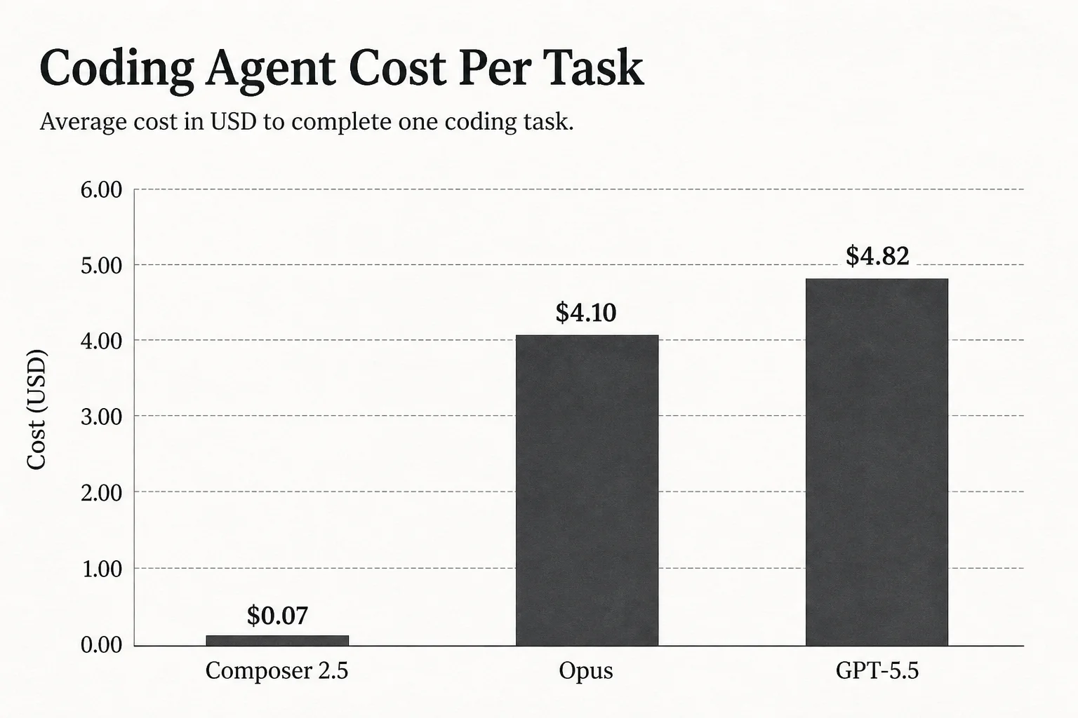Bar chart comparing coding agent cost per task: Composer 2.5 at seven cents versus Opus and GPT-5.5 at four to five dollars