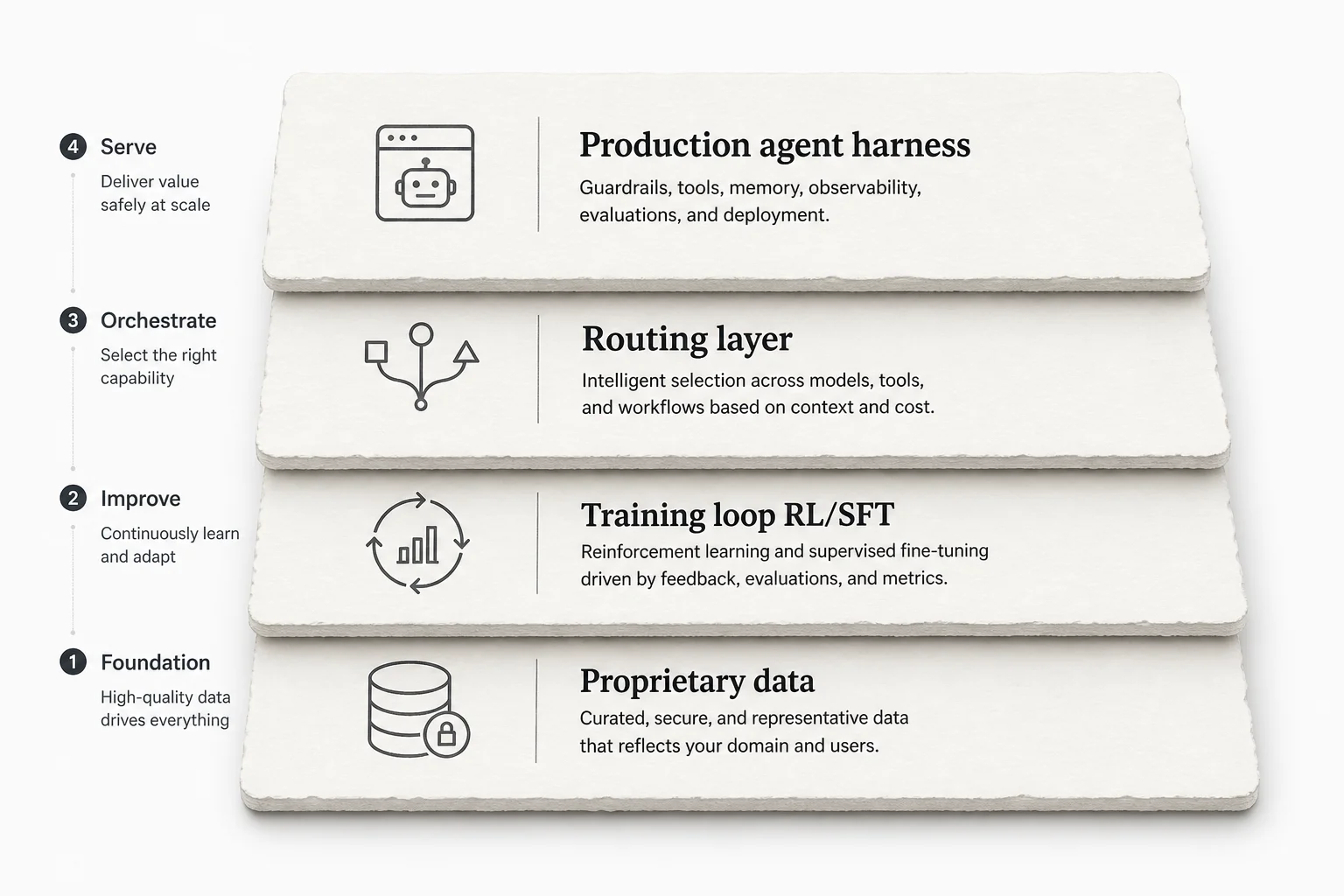 Specialized model training stack: proprietary data, RL or SFT loop, routing layer, production agent harness