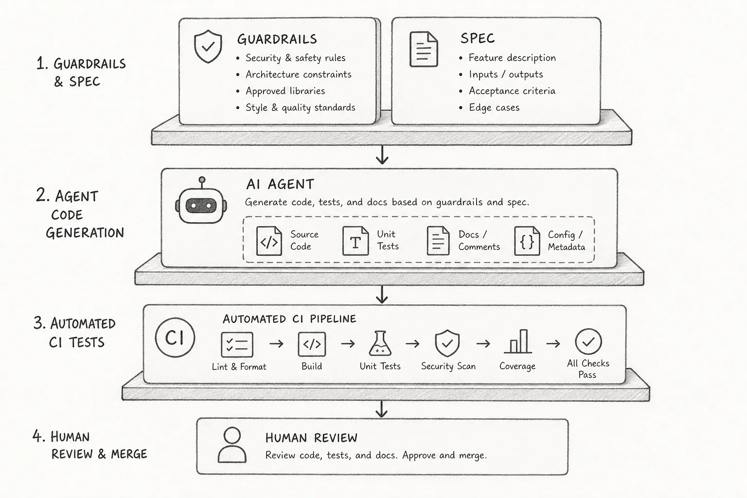 Diagram showing guardrails and spec layer before agent code generation