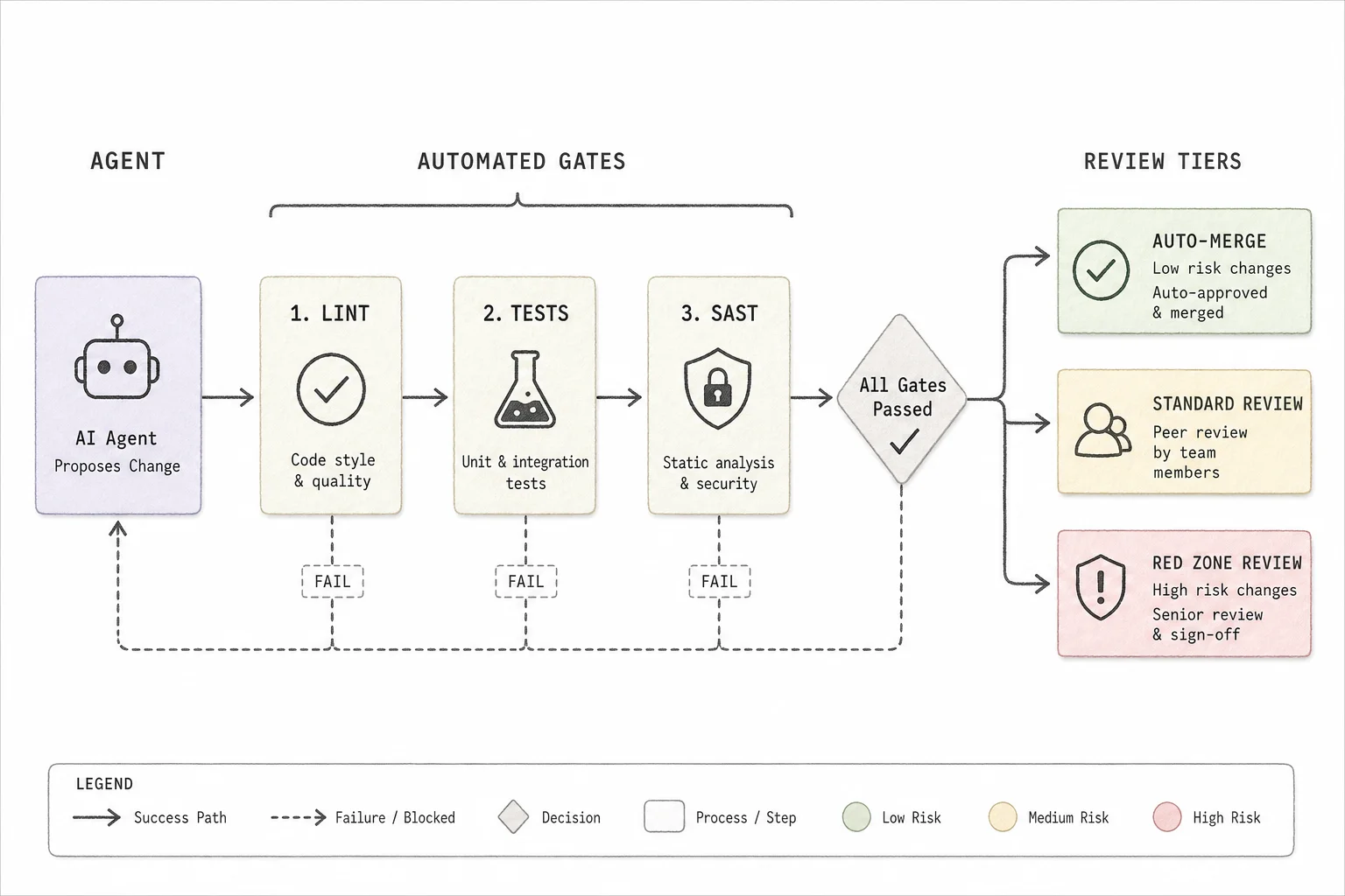 Review tier flowchart from agent branch through automated gates to human merge decision