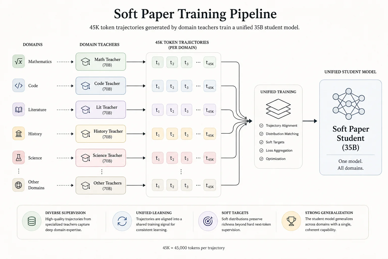 Agents-A1 training pipeline from 45K token trajectories through domain teachers to unified 35B student