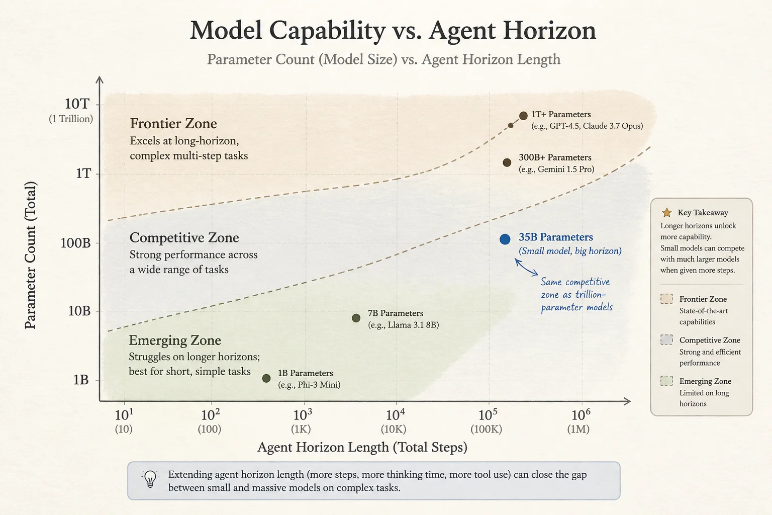 Parameter count versus agent horizon length showing Agents-A1 competitive zone against trillion-parameter models