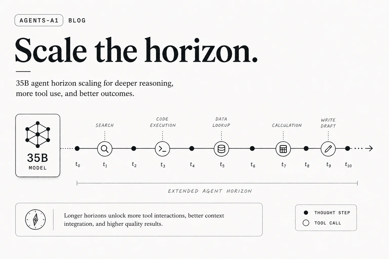 Agents-A1 proves you can match trillion-parameter agents with 35B and longer horizons