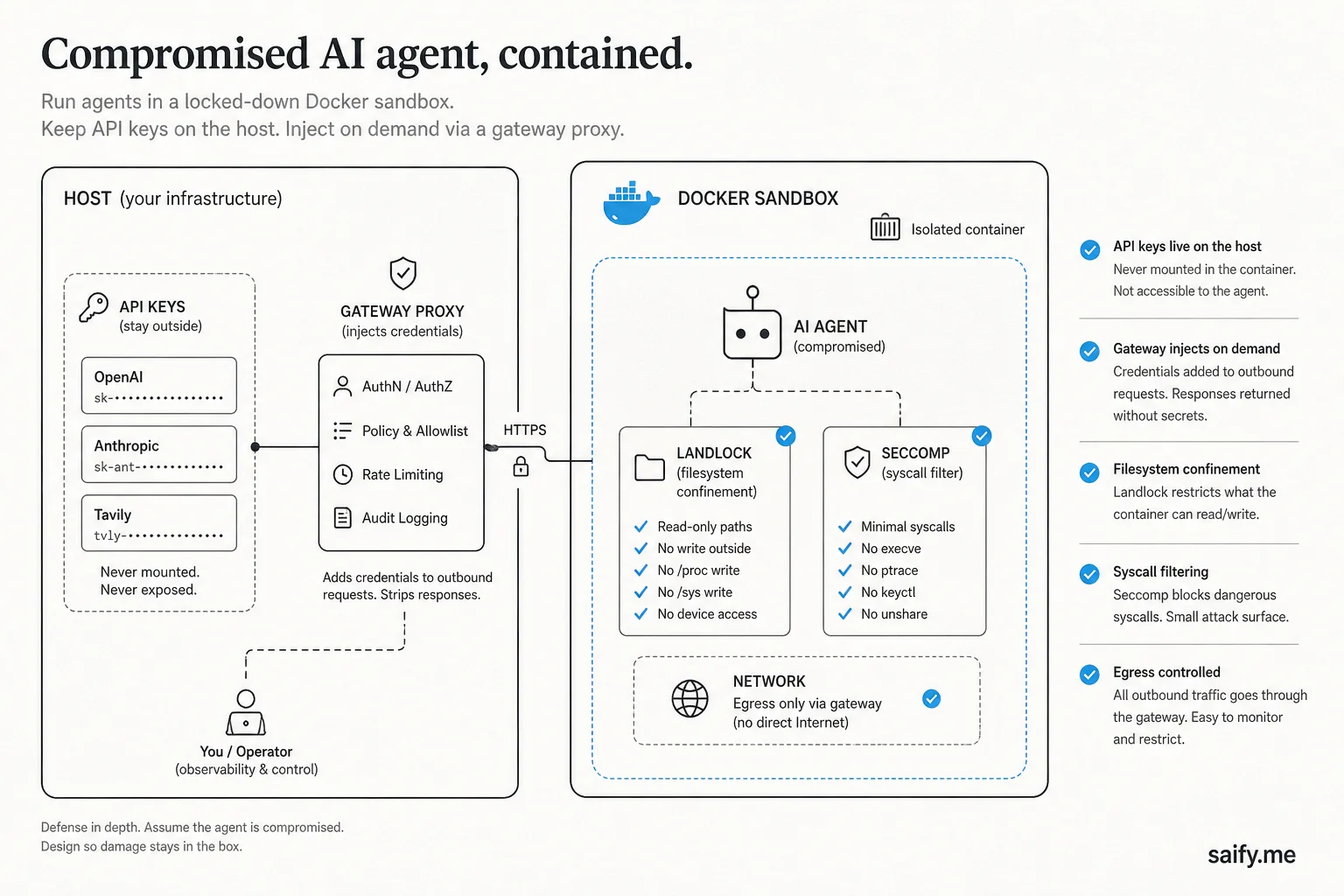 Sandbox diagram: agent inside container with Landlock filesystem rules and credentials held on host gateway