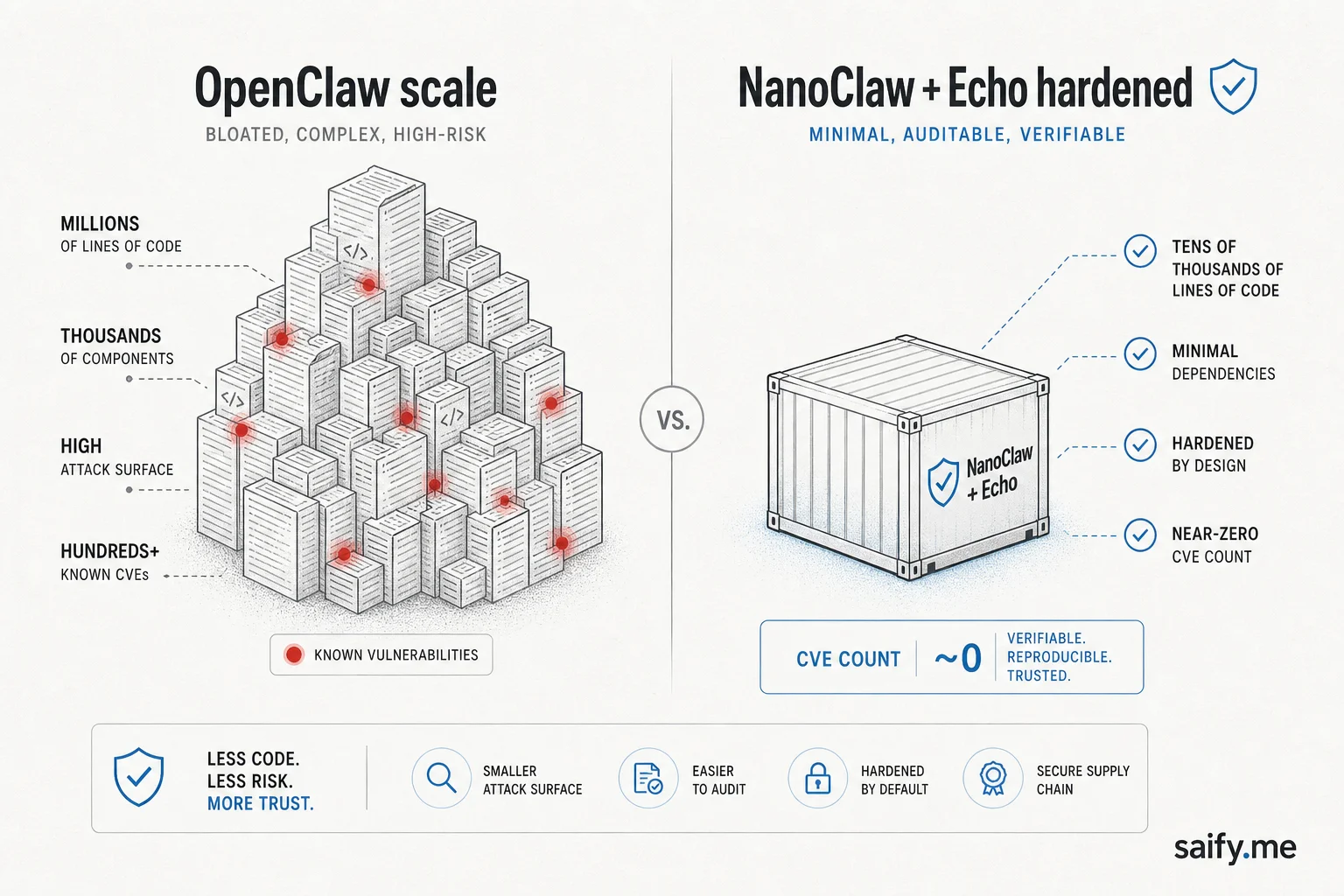 Comparison of large unauditable agent codebase versus minimal container with hardened patched runtime