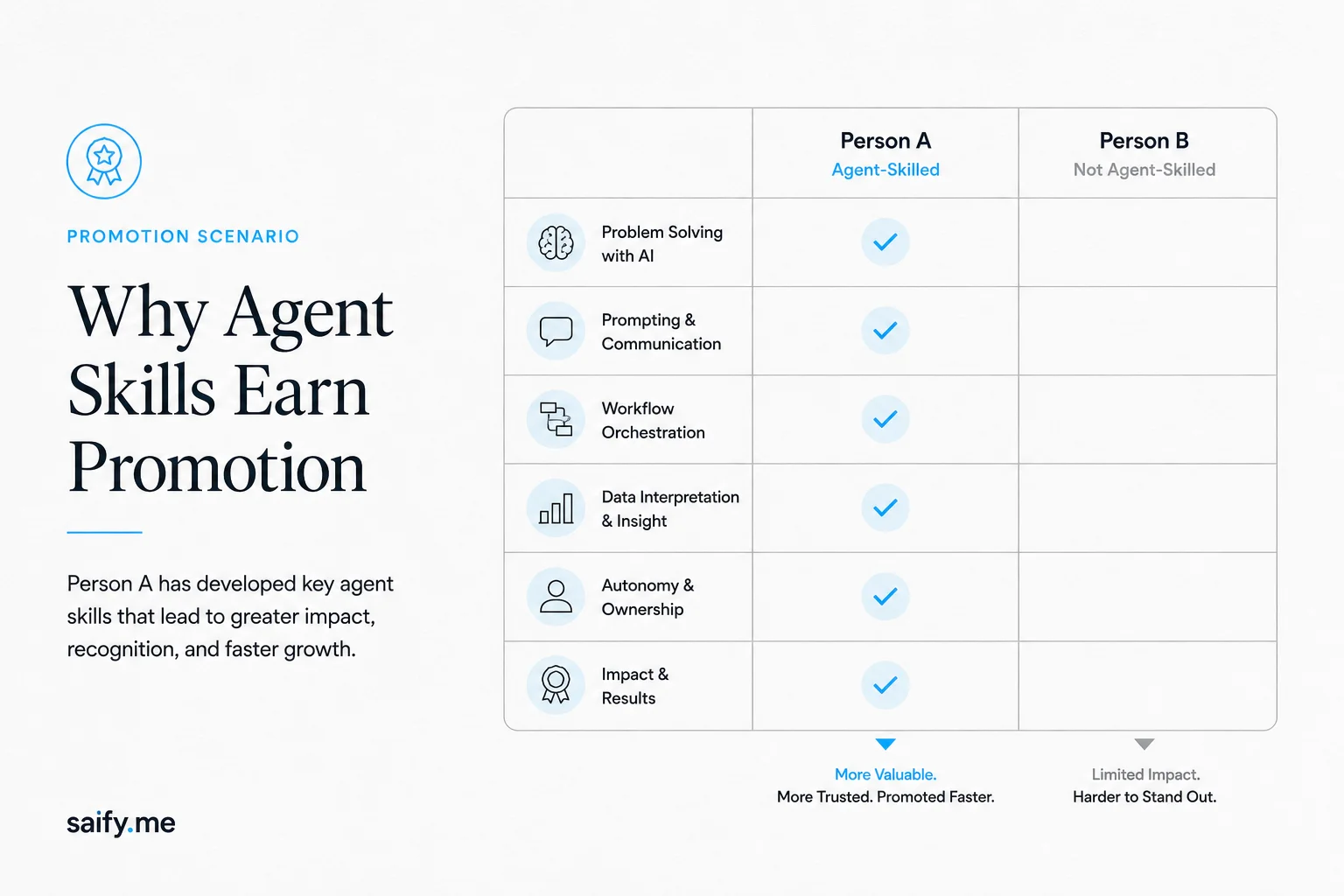 Side-by-side comparison of two professionals where one has practical AI agent skills and one only uses chat tools