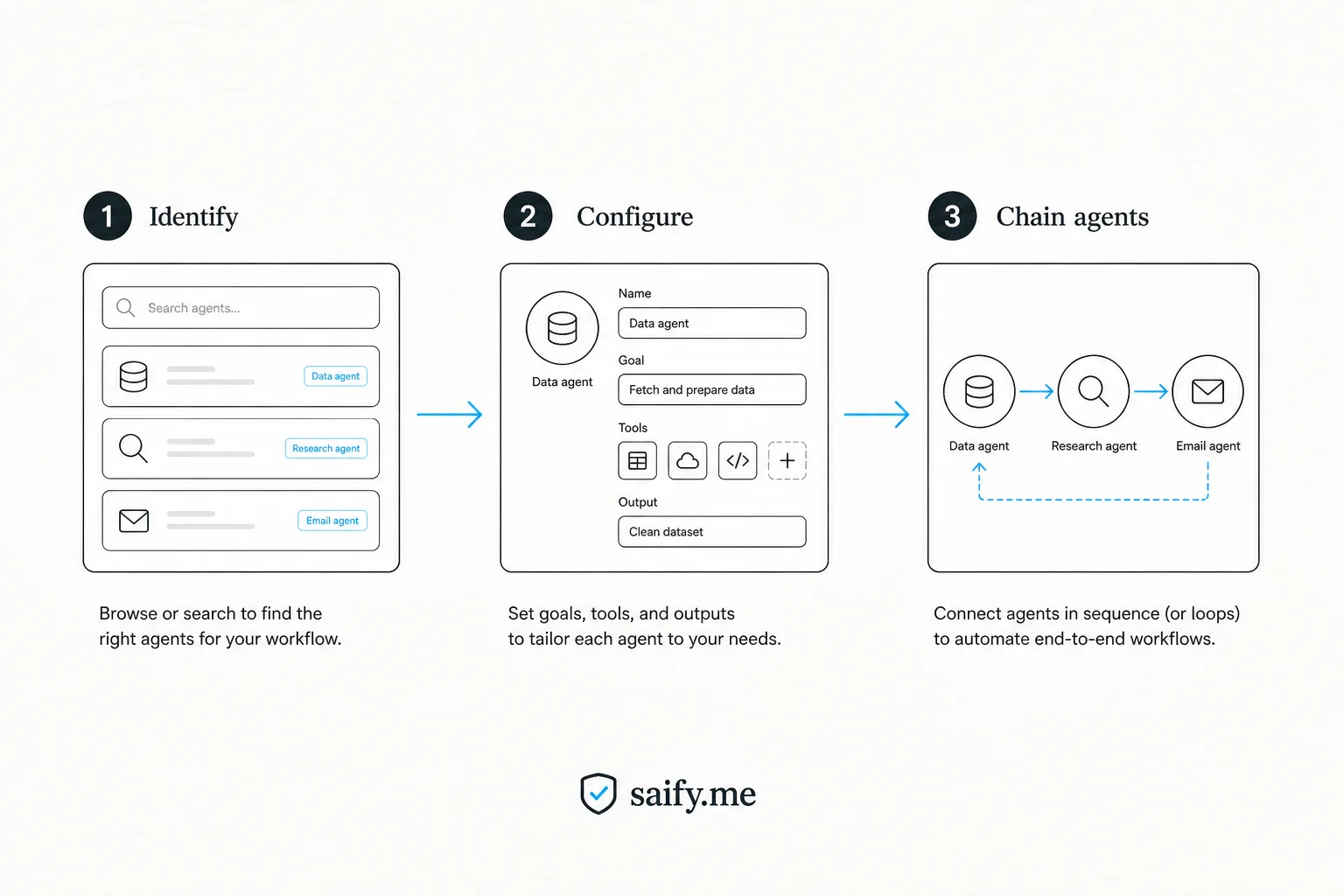 Three-step agent workflow diagram showing identify, configure, and chain stages
