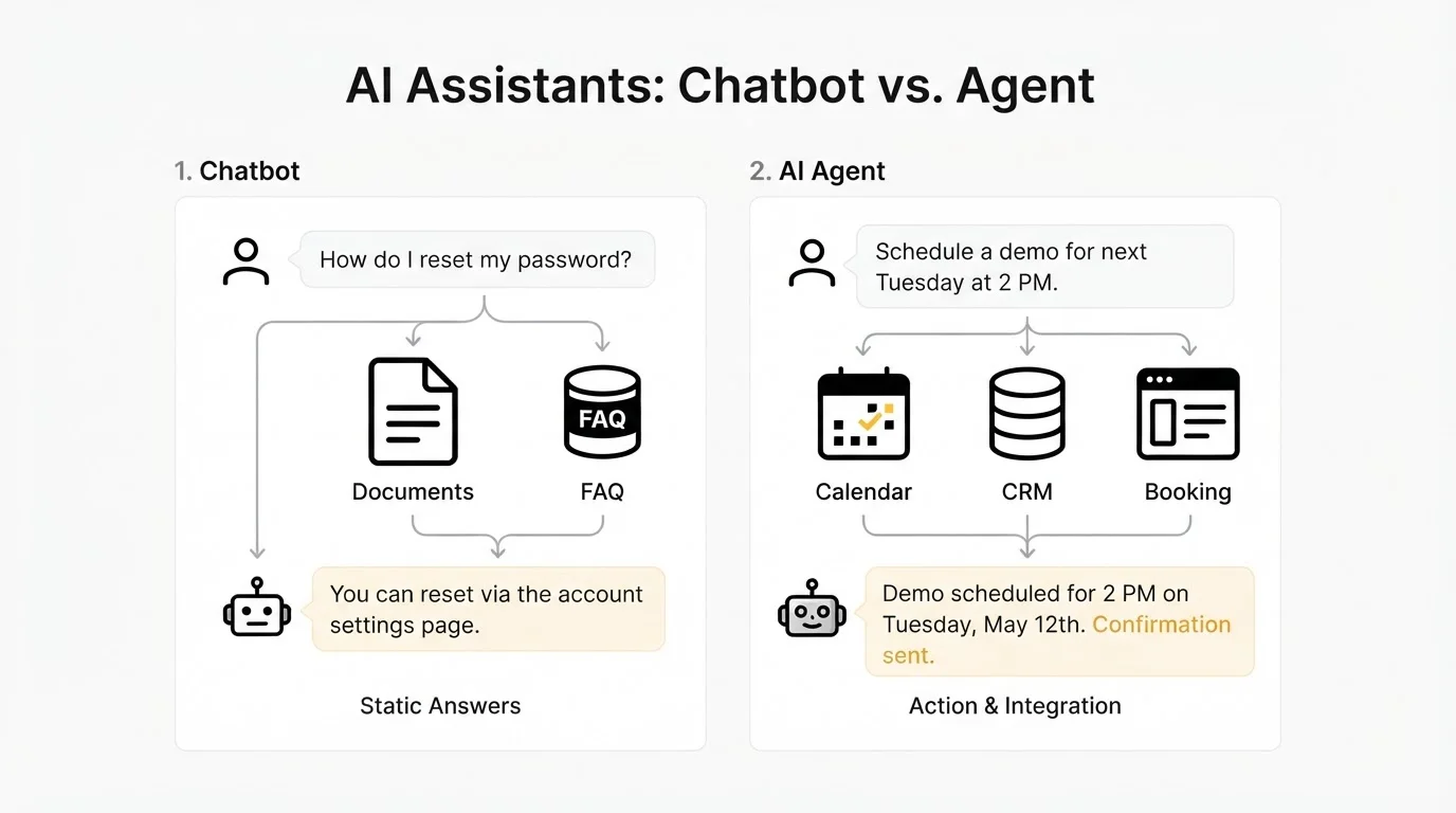 Soft Paper comparison diagram: chatbot answers from documents versus AI agent calling calendar and CRM tools