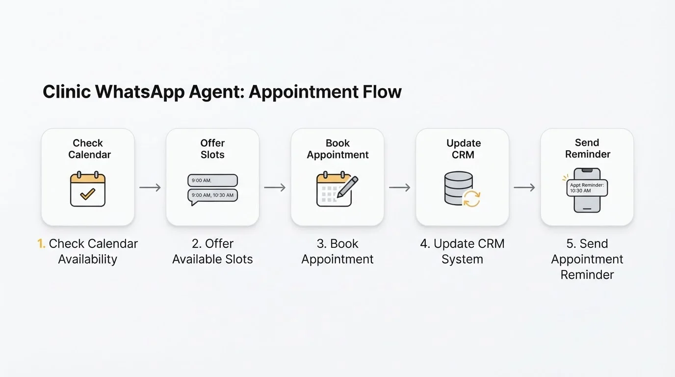 Flow of a clinic WhatsApp agent: check calendar, offer slots, book, update CRM, send reminder