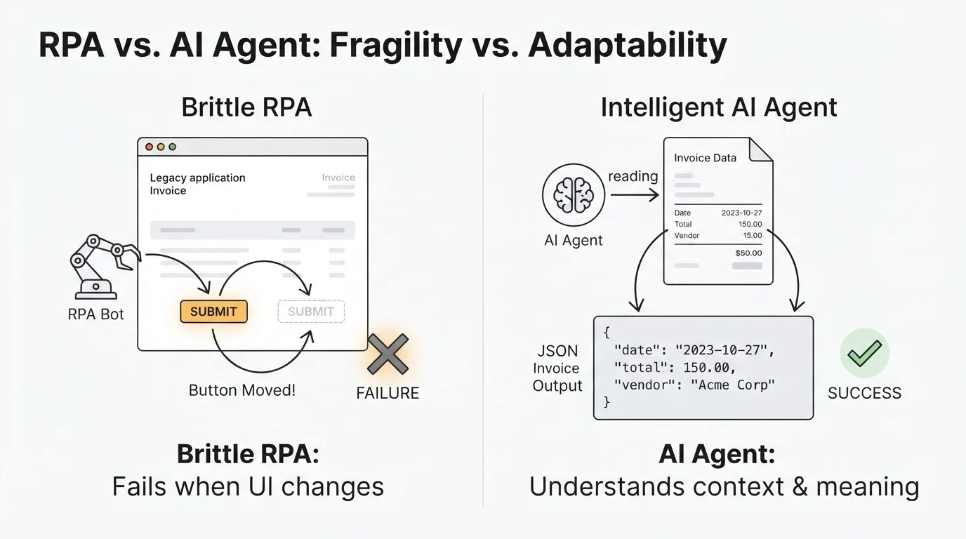 Soft Paper diagram showing an RPA bot failing when a UI button moves versus an agent reading document meaning