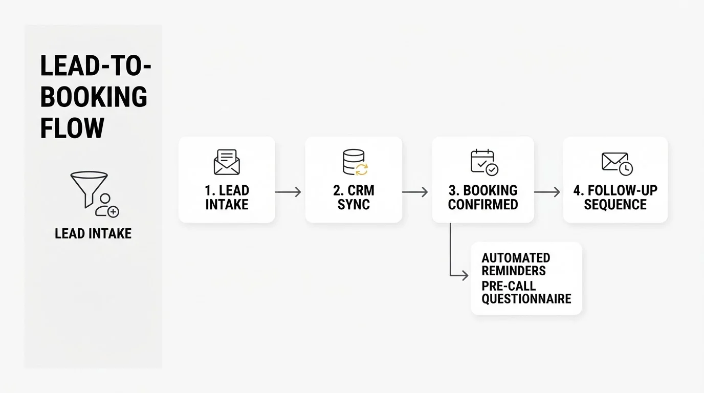 SME automation map from lead intake through CRM sync, booking, and follow-up sequences