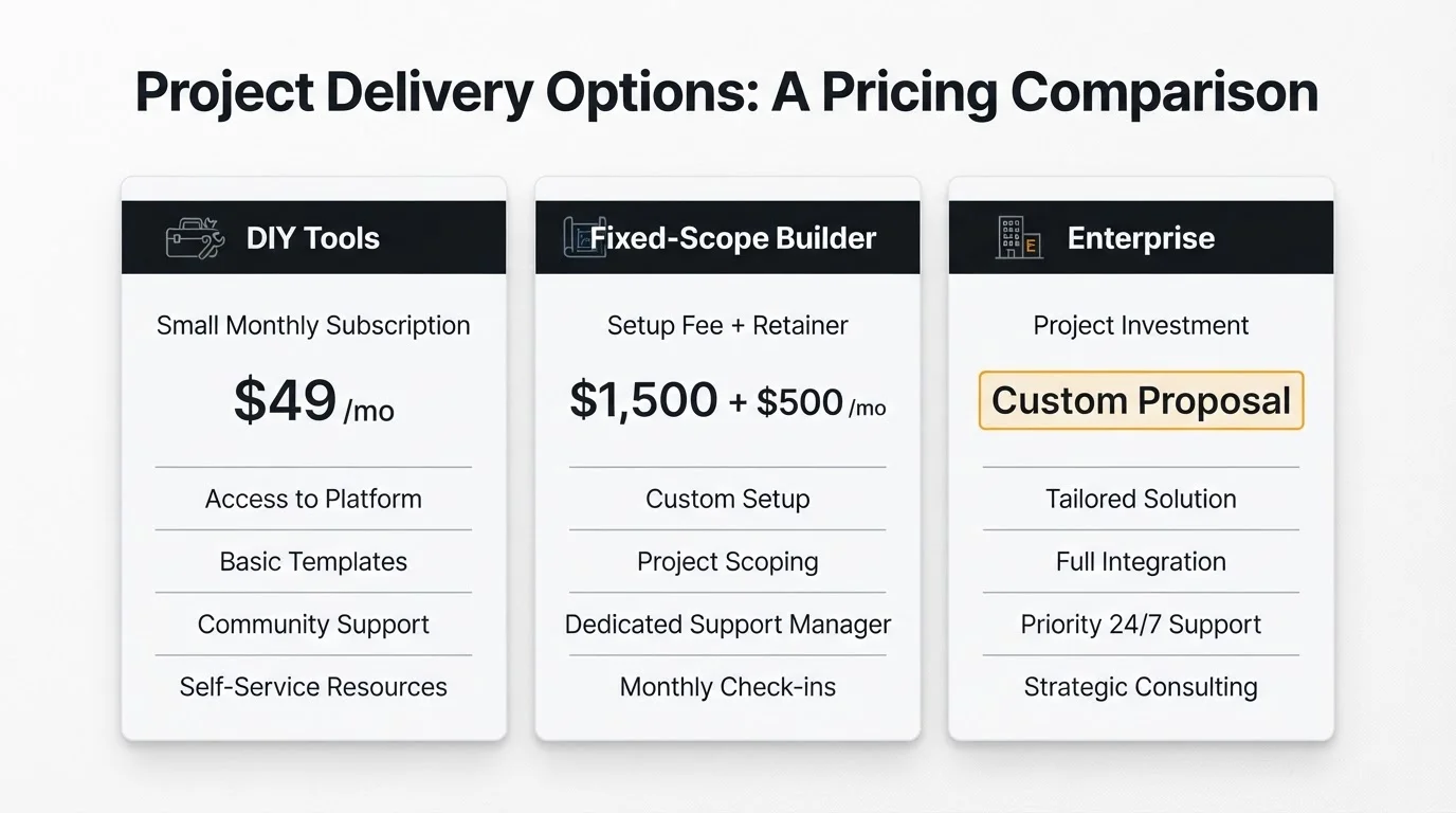 Three pricing tiers for AI chatbots and voice receptionists: DIY, fixed-scope builder, and enterprise