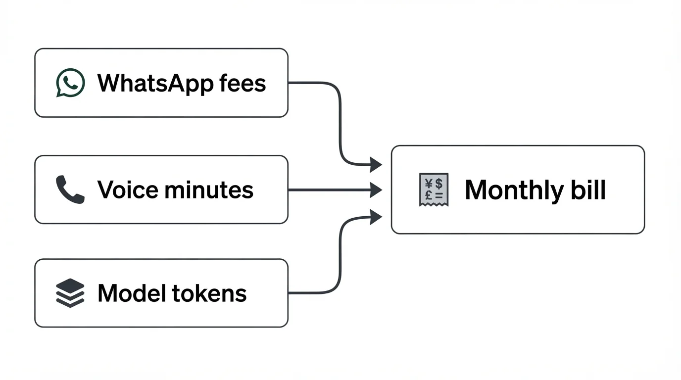 Hidden monthly costs for AI chatbots: WhatsApp fees, voice minutes, and model token usage