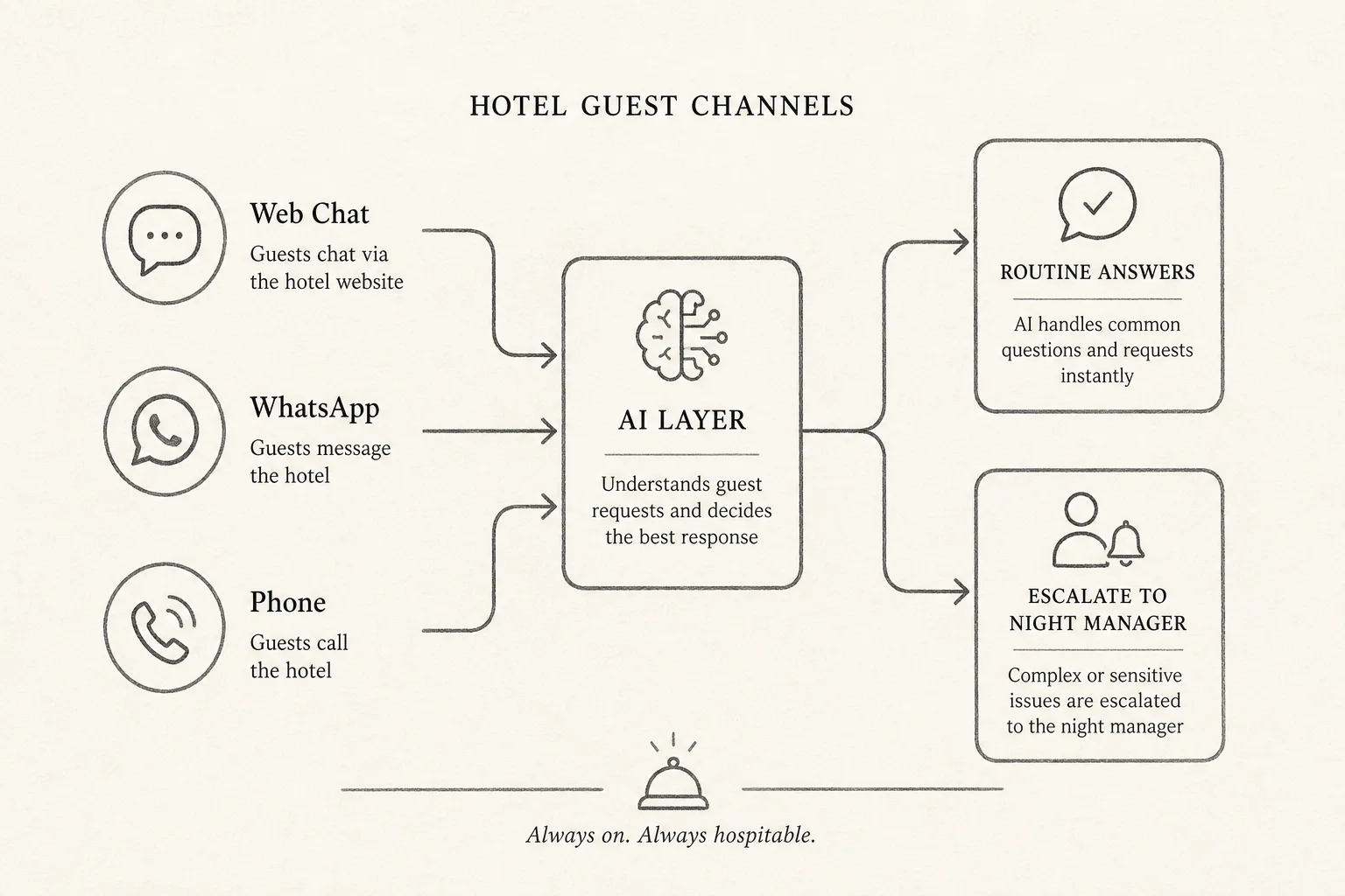 Soft Paper map of hotel guest channels feeding an AI layer with night desk escalation to humans