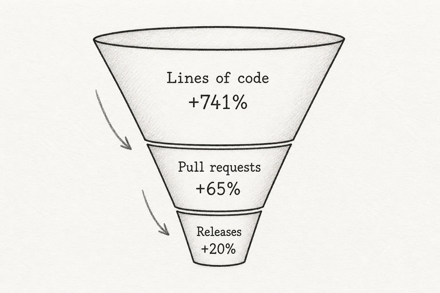 Funnel diagram showing code volume exploding at the top while releases grow modestly at the bottom