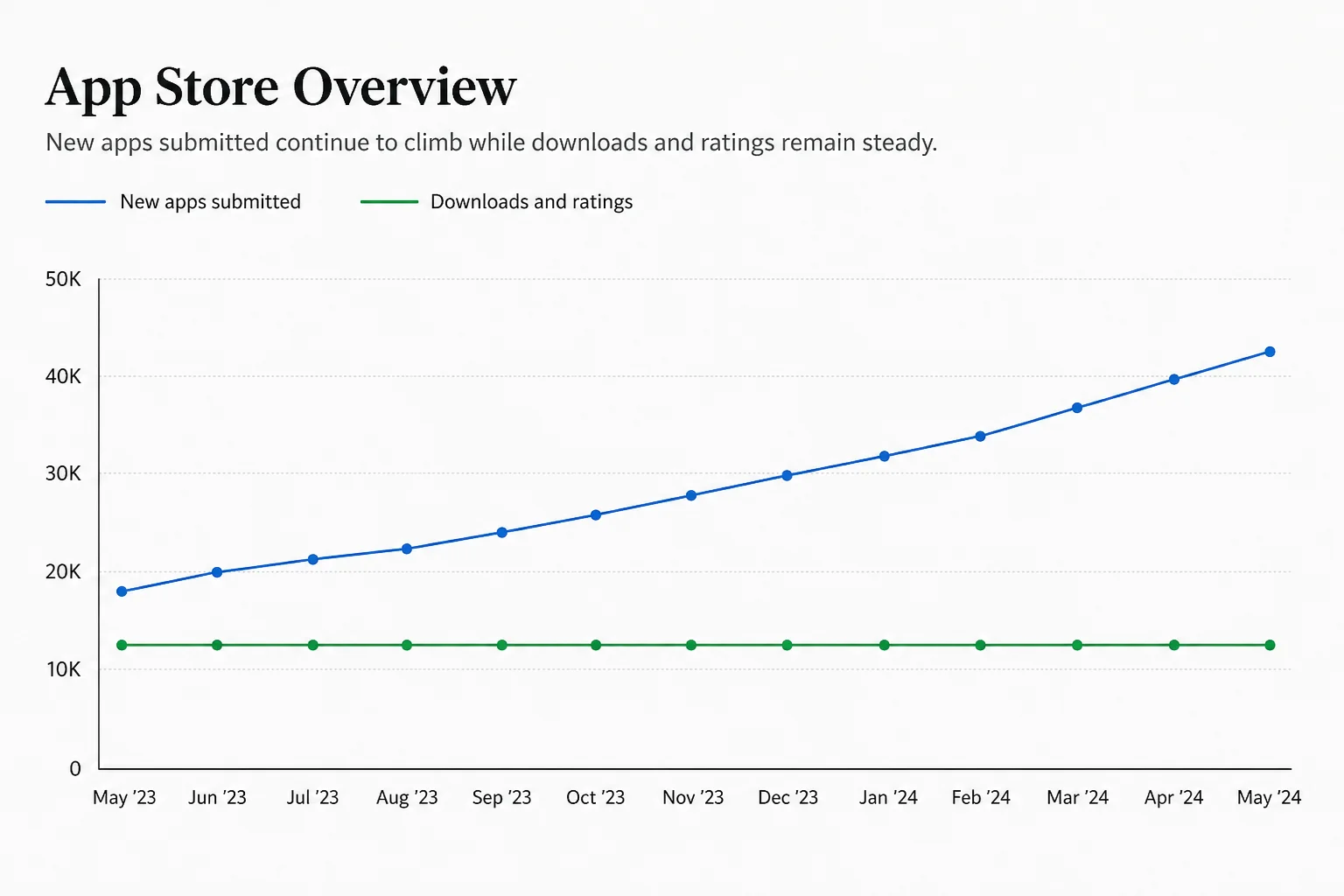 Chart comparing rising new app counts against flat download and rating trends