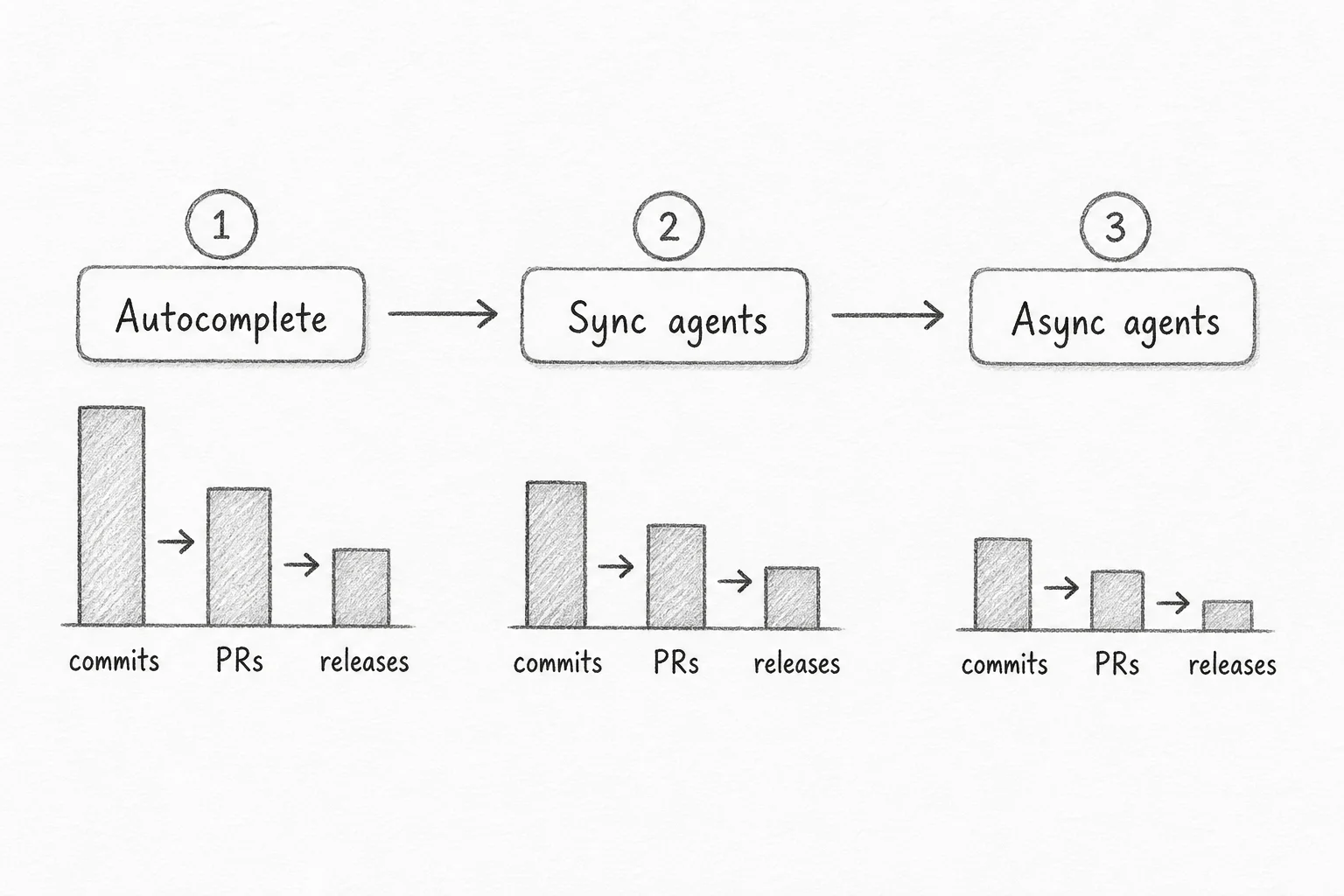 Timeline showing autocomplete, sync agents, and async agents mapped to production stages