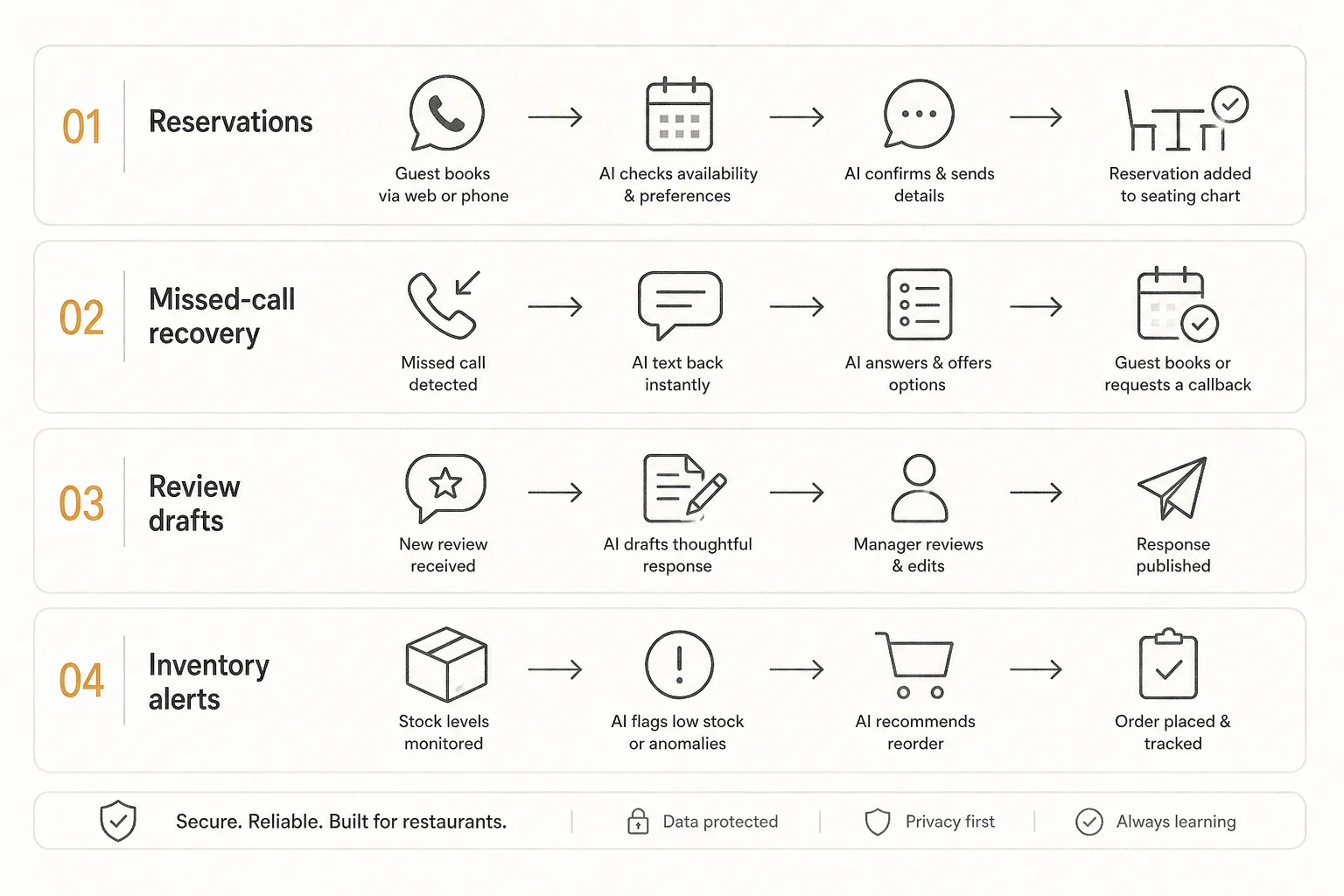Soft Paper workflow of restaurant AI layers: reservations, missed-call recovery, review drafts, inventory alerts