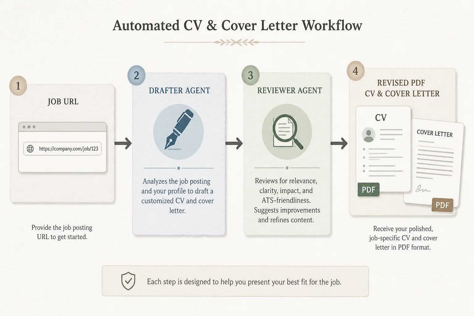 Flowchart of ai-job-search drafter-reviewer workflow from job URL to revised CV and cover letter PDFs