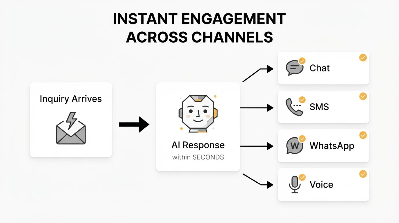 Soft Paper diagram of speed-to-lead: inquiry arrives and AI responds in seconds across chat SMS WhatsApp and voice