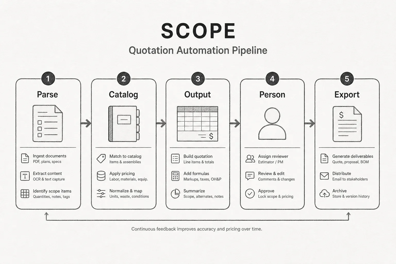 Soft Paper diagram of the SCOPE quotation pipeline from parse to CRM sync