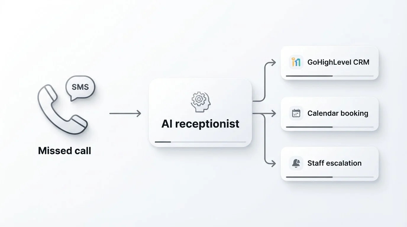Simple Soft Paper diagram of phone and SMS flowing into an AI receptionist, then into GoHighLevel CRM and calendar