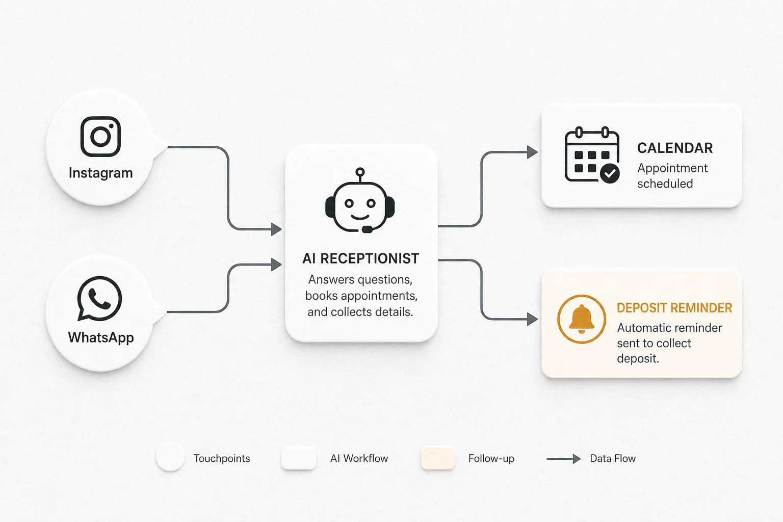 Soft Paper diagram of salon Instagram and WhatsApp inquiries flowing into an AI receptionist, calendar, and deposit reminder