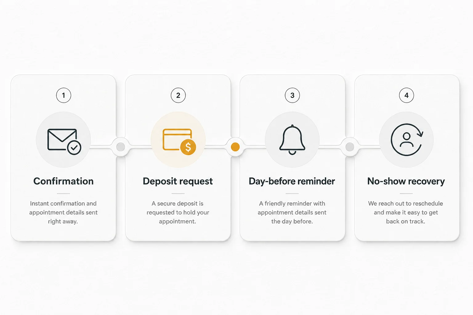 Soft Paper timeline of salon booking confirmation, deposit request, day-before reminder, and no-show recovery message