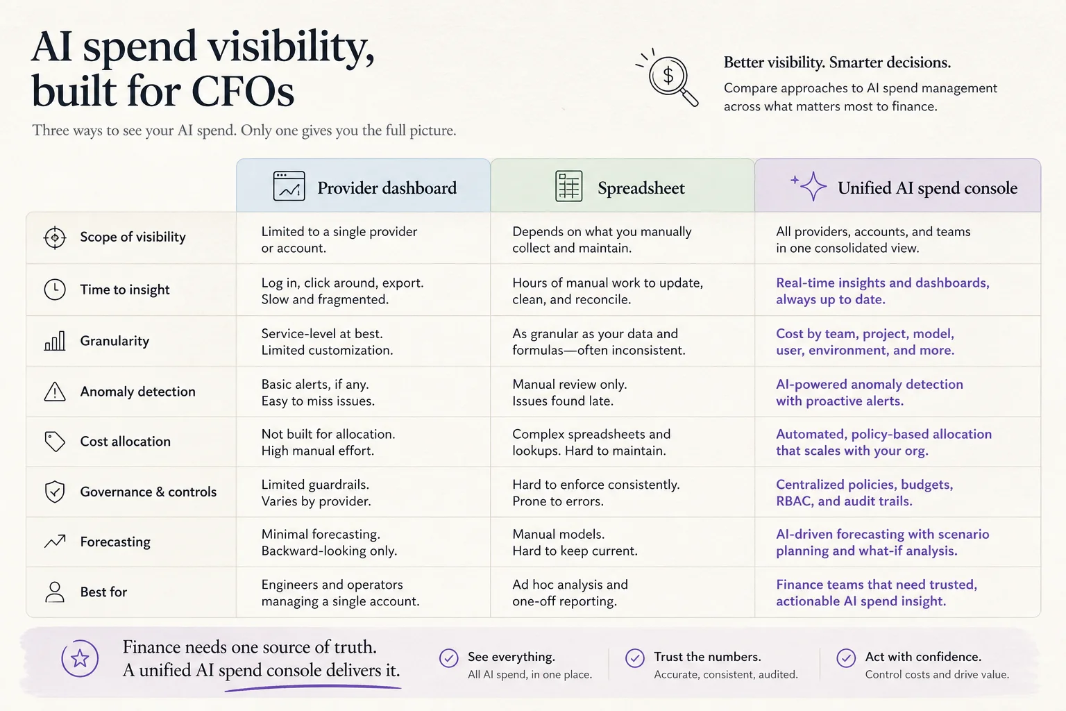 Comparison of provider dashboards, spreadsheets, and unified AI spend consoles for CFO visibility