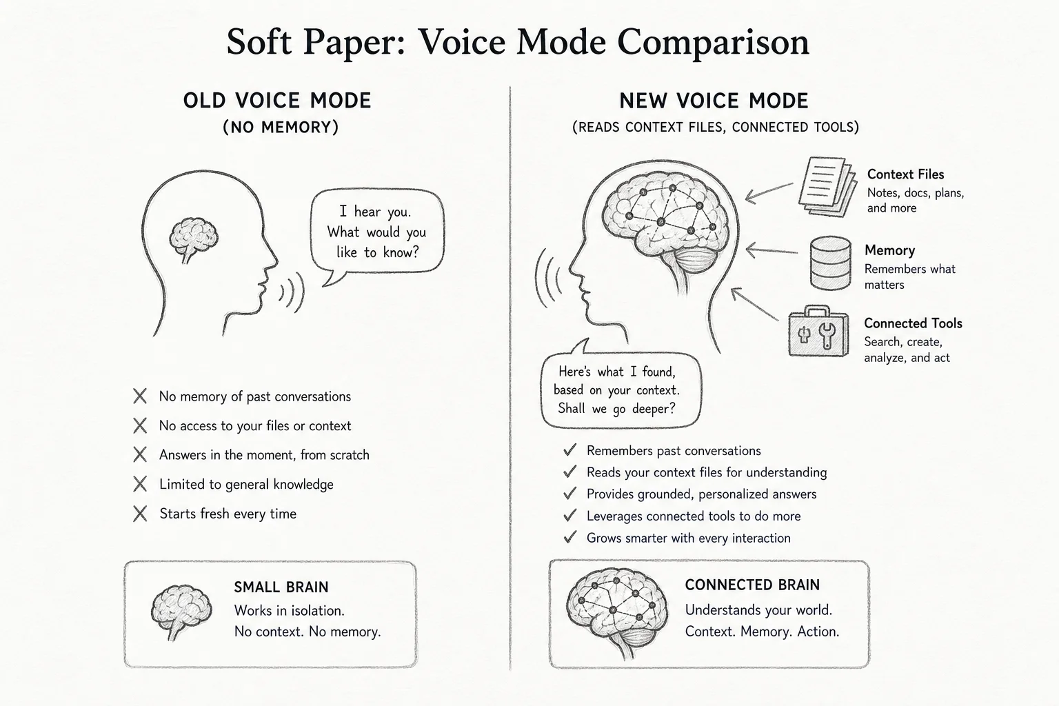Comparison of old voice AI without memory versus new voice mode that reads context files and connected tools