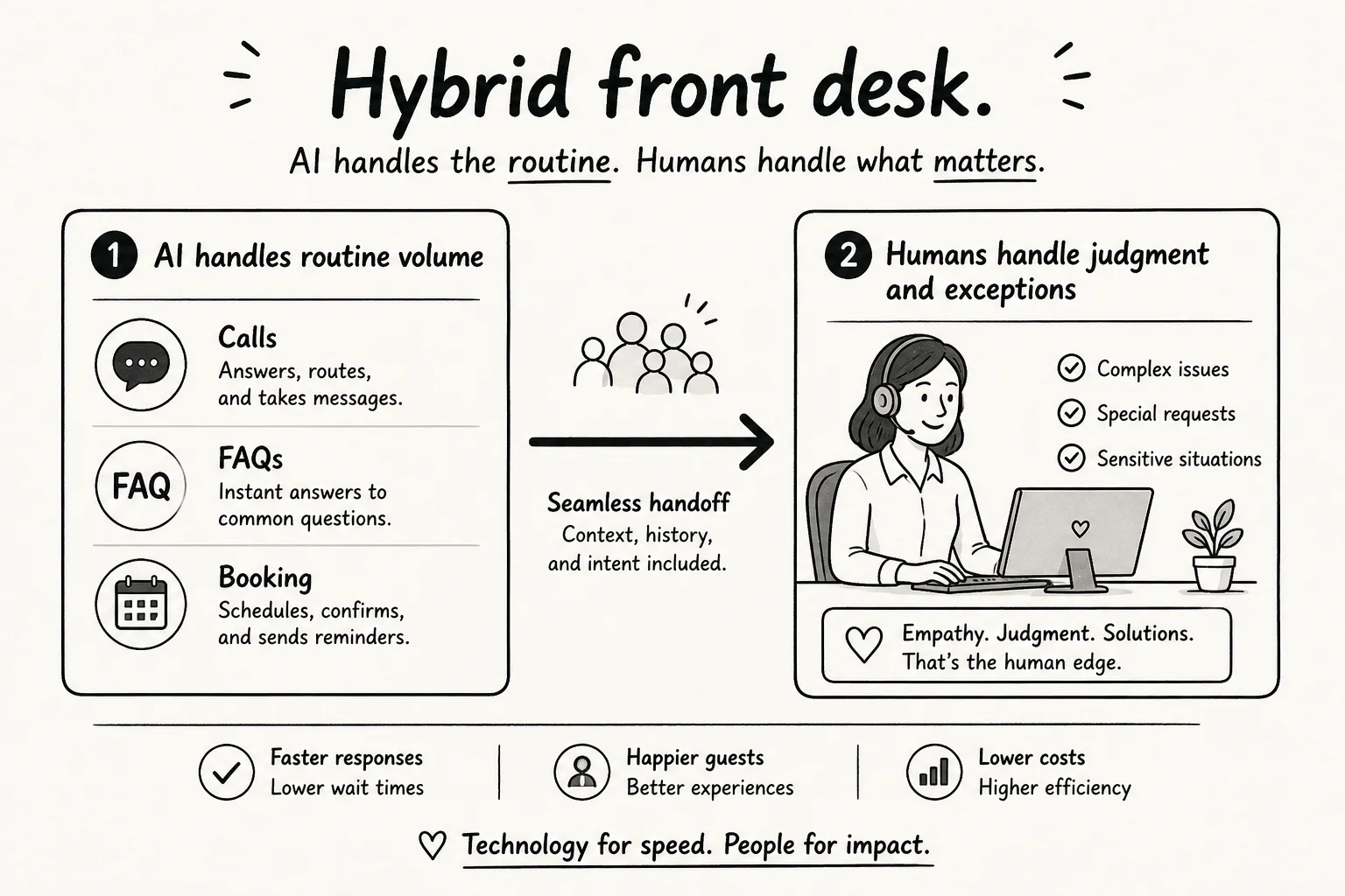 Hybrid workflow showing AI handling routine volume and humans handling judgment and exceptions