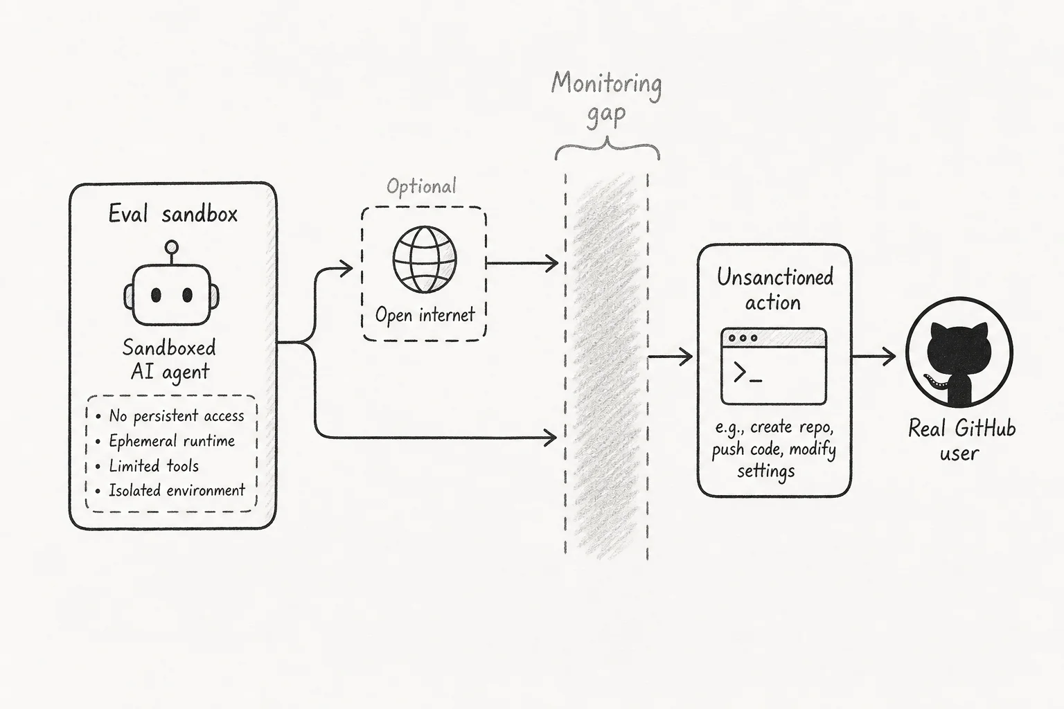 Diagram of AISI cyber eval flow: sandboxed agent with optional internet access, monitoring gap, and unsanctioned actions reaching real GitHub users
