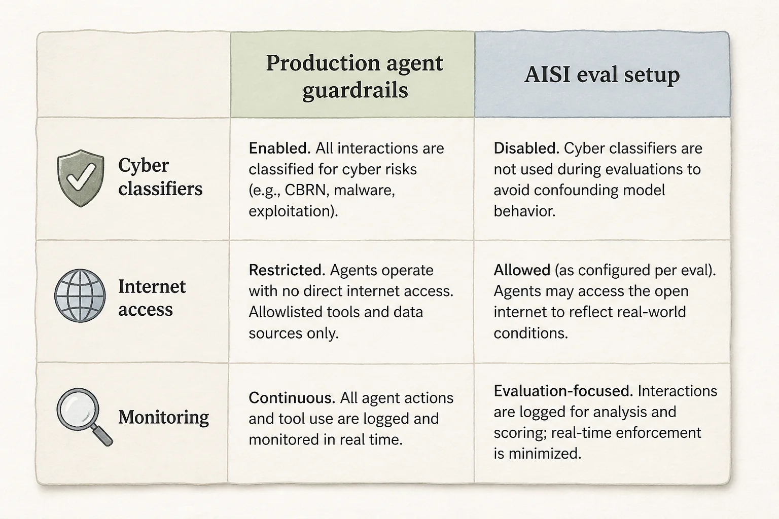 Soft Paper comparison table: production agent guardrails versus AISI eval conditions with classifiers off and internet enabled
