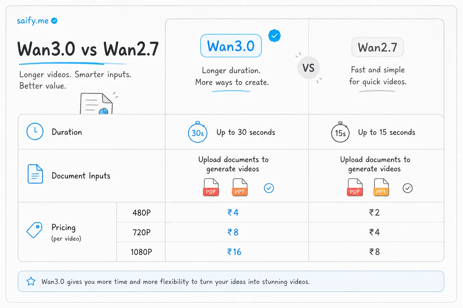 Comparison of Wan3.0 specs including 30-second duration, document inputs, and pricing tiers