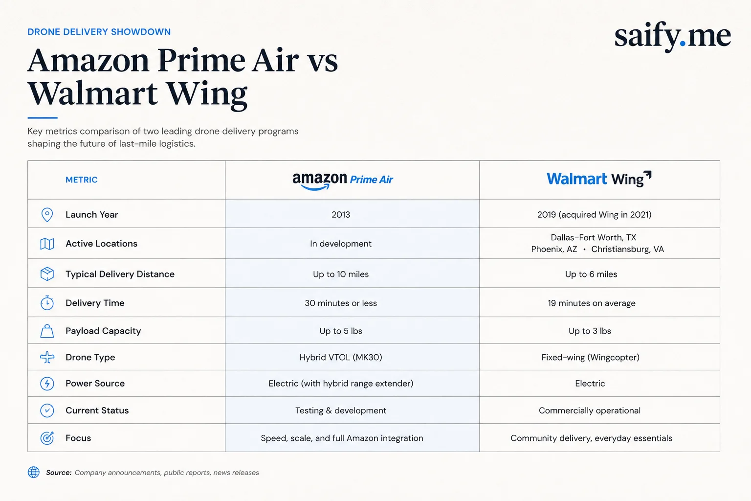 Amazon Prime Air versus Walmart Wing drone delivery scale comparison