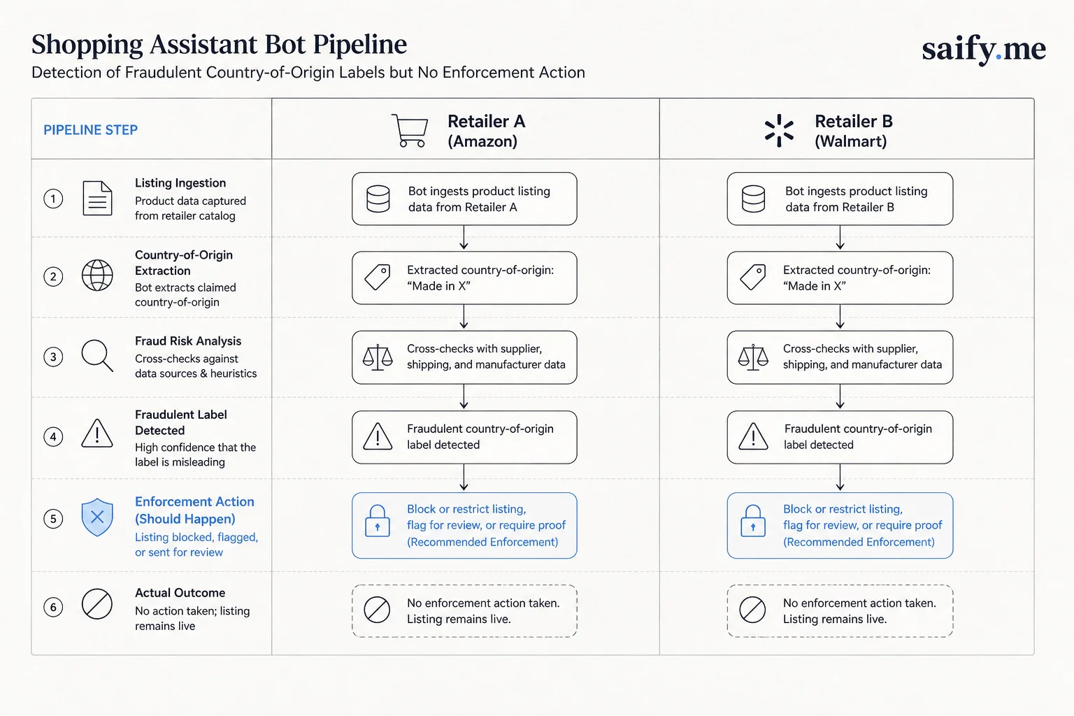 Comparison diagram showing shopping bot detecting fraudulent country-of-origin labels but not enforcing action