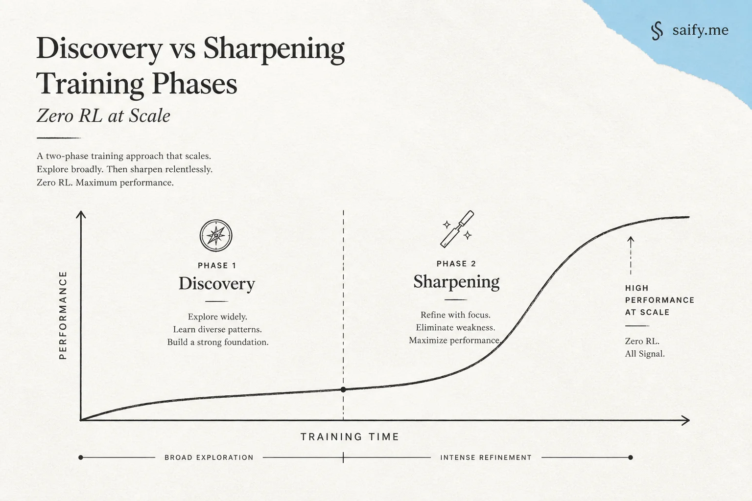 Discovery and sharpening phases of zero RL training at trillion-parameter scale