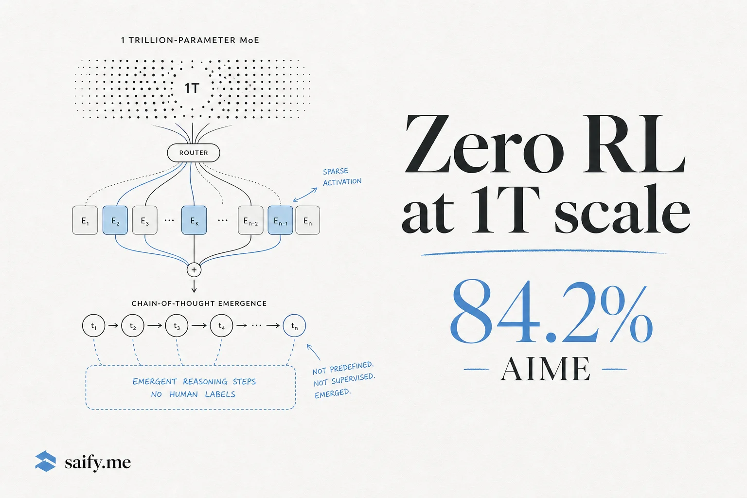 Ant's Ring-2.5-1T-Zero trained a trillion-parameter reasoner with zero human labels