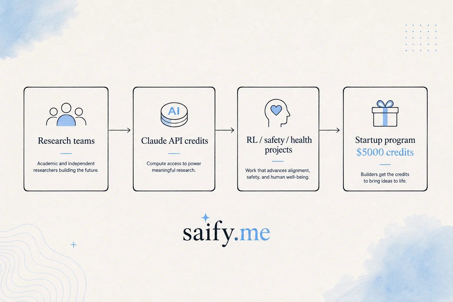 Flow diagram from Claude API credits through research teams to startup program benefits