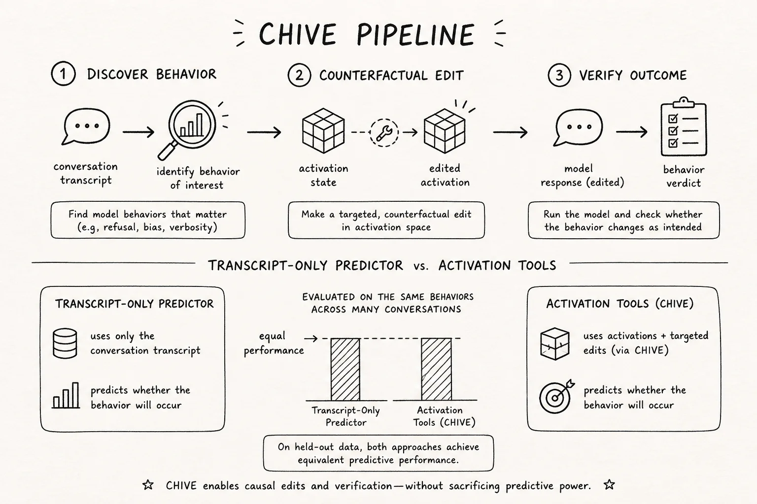 CHIVE pipeline flow from behavior discovery through counterfactual verification compared to equal performance of transcript-only and activation-tool predictors