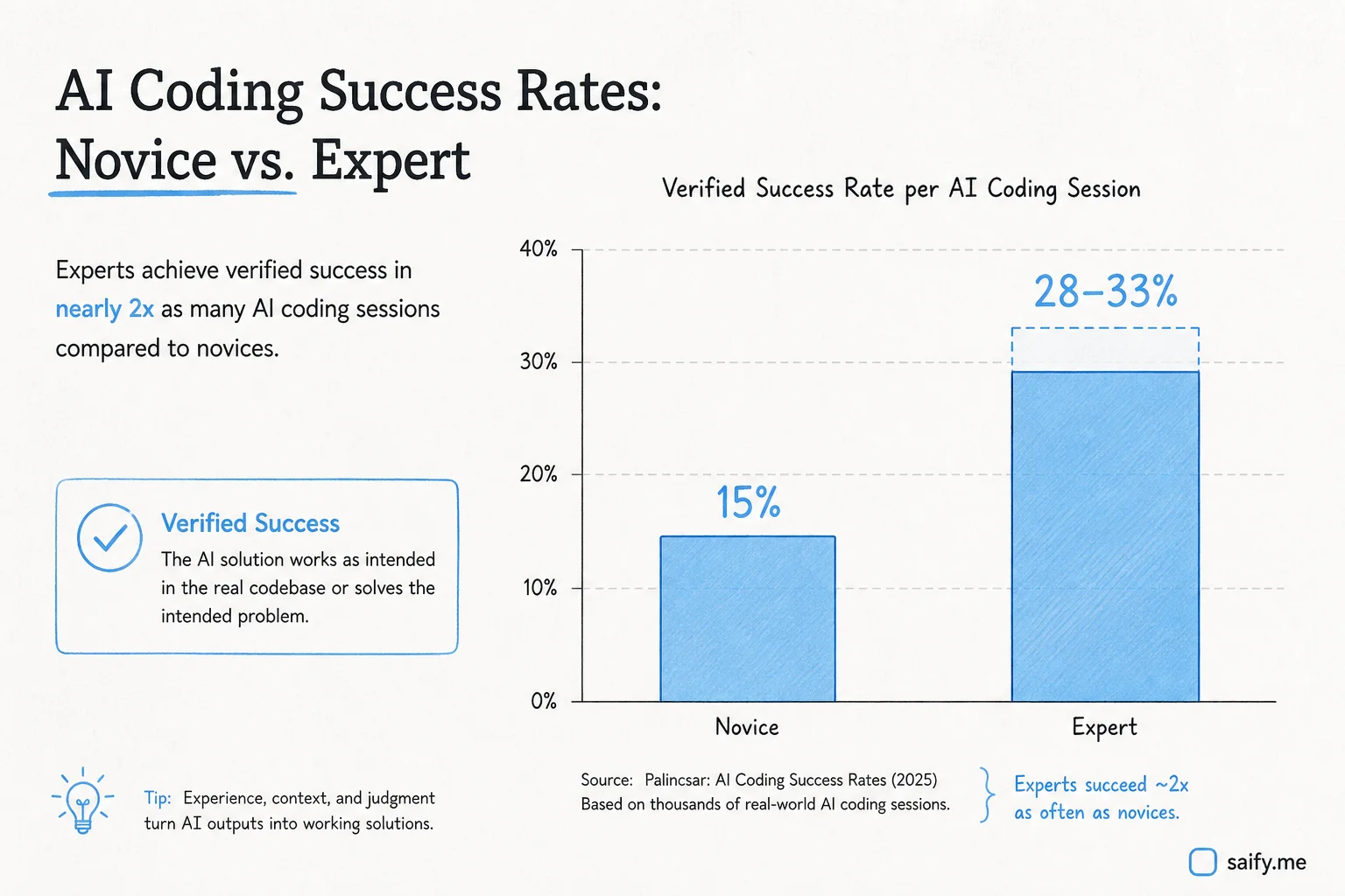 Bar chart comparing novice versus expert verified success rates on Claude Code sessions