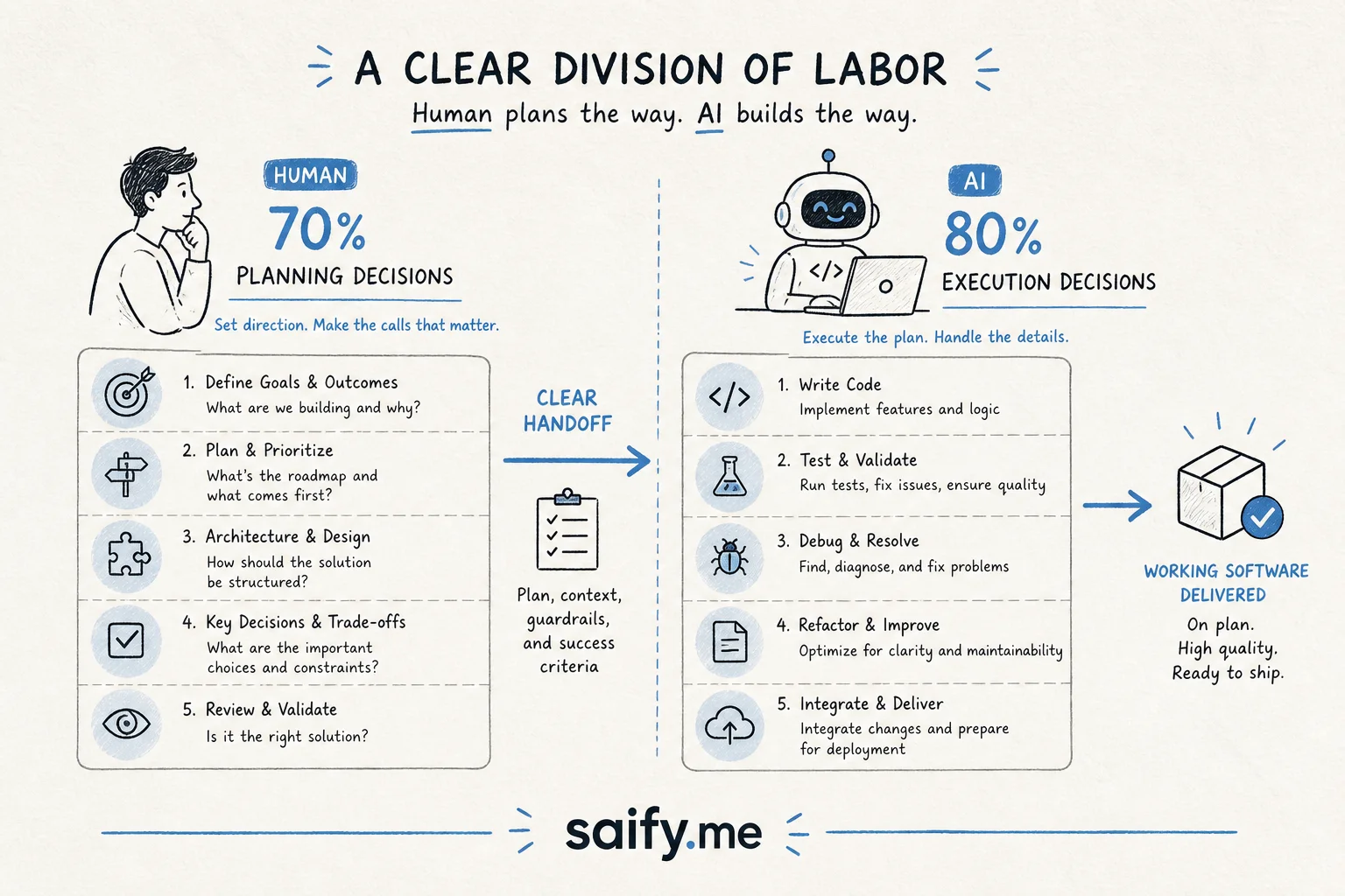 Diagram showing humans owning 70 percent of planning decisions and Claude owning 80 percent of execution in agentic coding sessions