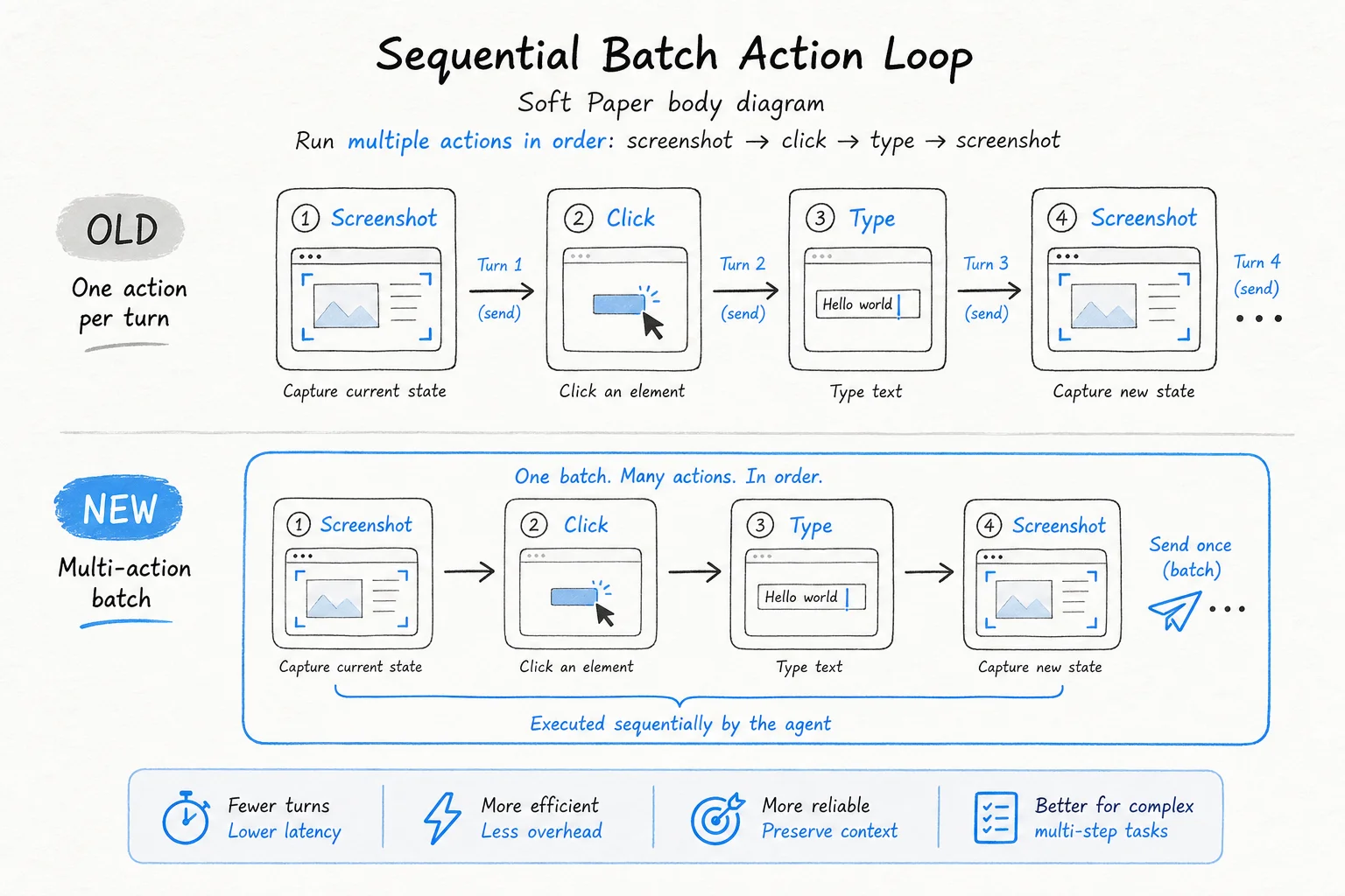 Sequential batch action flow comparing one action per turn versus multi-action batch in Claude computer use
