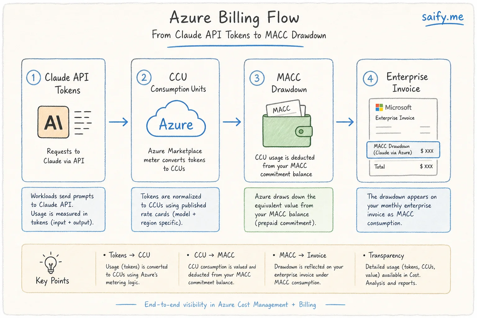 Azure billing flow from Claude API tokens to CCU consumption units and MACC enterprise drawdown